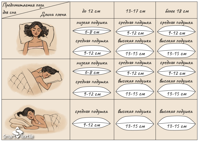 Как правильно рассчитать высоту подушки для сна Smart textile таблица подбора подушек